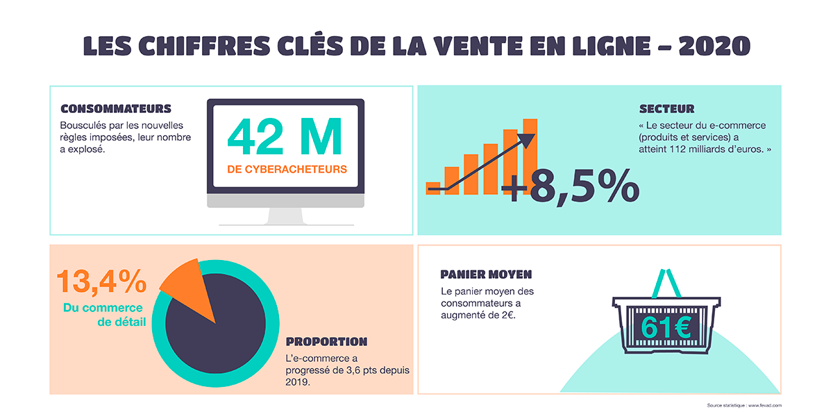 les chiffres clés du e-commerce